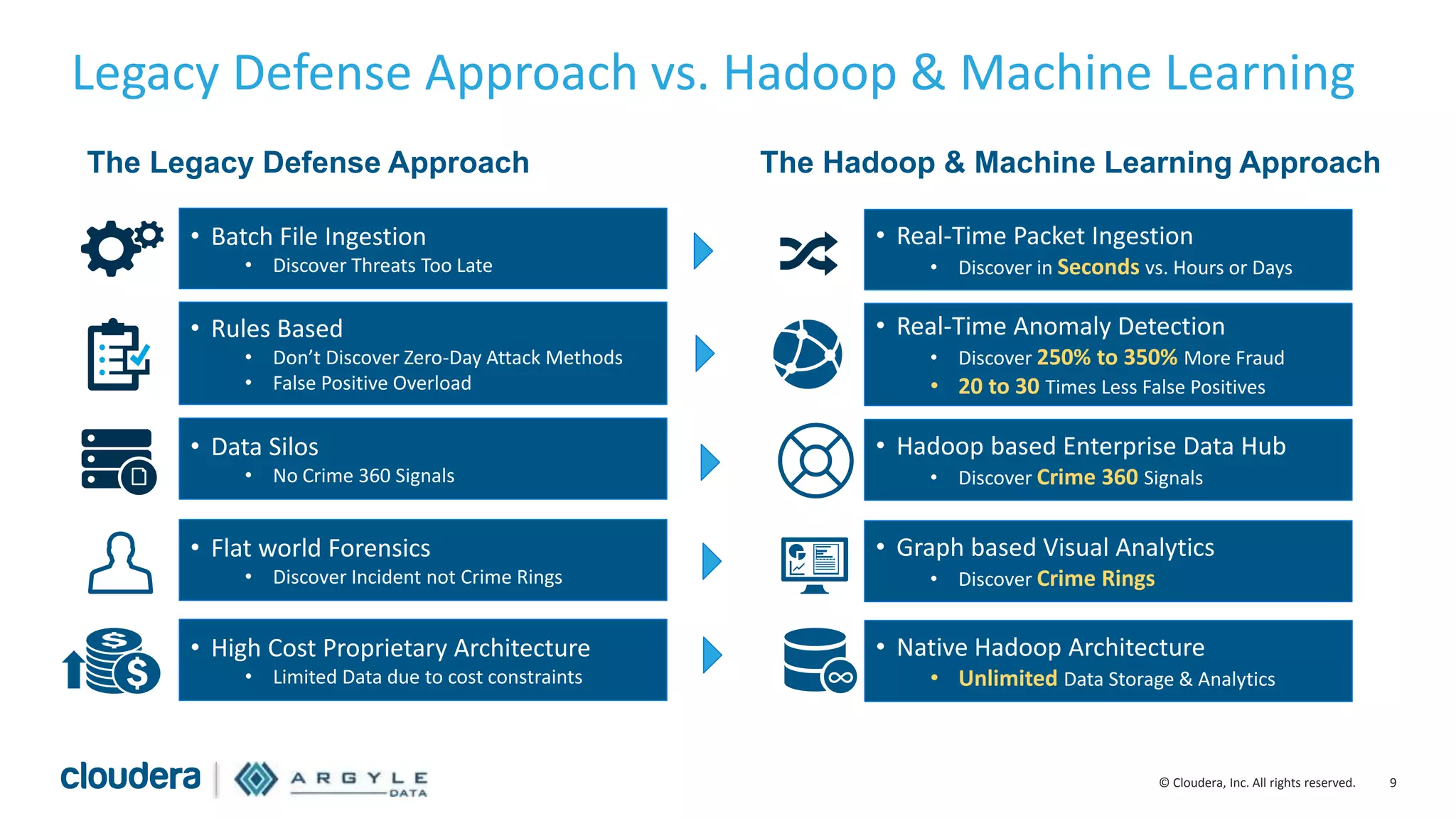 9© Cloudera, Inc. All rights reserved.
Legacy Defense Approach vs. Hadoop & Machine Learning
The Legacy Defense Approach
• Batch File Ingestion
• Discover Threats Too Late
• Rules Based
• Don’t Discover Zero-Day Attack Methods
• False Positive Overload
• Data Silos
• No Crime 360 Signals
• Flat world Forensics
• Discover Incident not Crime Rings
• High Cost Proprietary Architecture
• Limited Data due to cost constraints
The Hadoop & Machine Learning Approach
• Real-Time Packet Ingestion
• Discover in Seconds vs. Hours or Days
• Real-Time Anomaly Detection
• Discover 250% to 350% More Fraud
• 20 to 30 Times Less False Positives
• Hadoop based Enterprise Data Hub
• Discover Crime 360 Signals
• Graph based Visual Analytics
• Discover Crime Rings
• Native Hadoop Architecture
• Unlimited Data Storage & Analytics
 