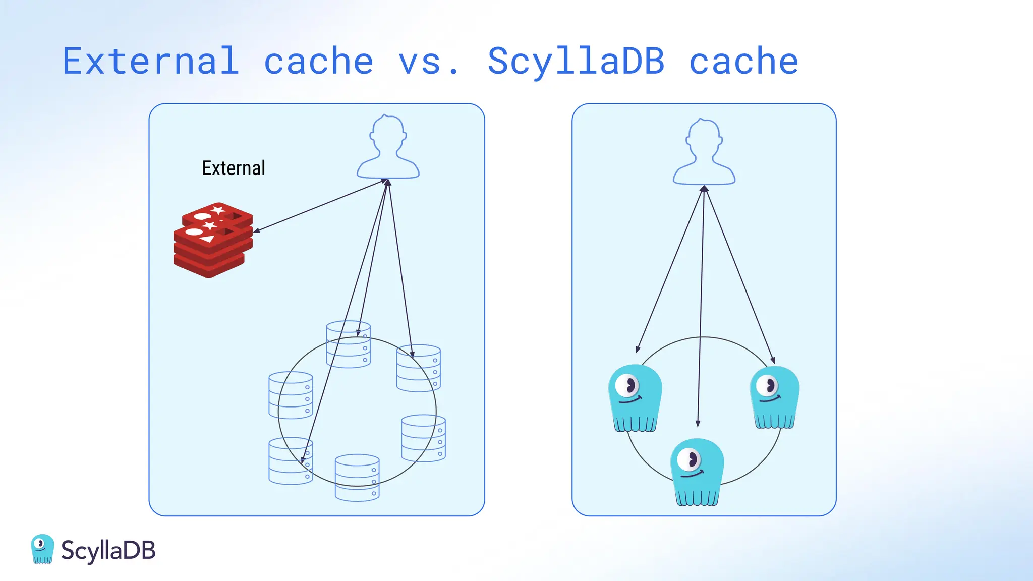 External cache vs. ScyllaDB cache
External
 