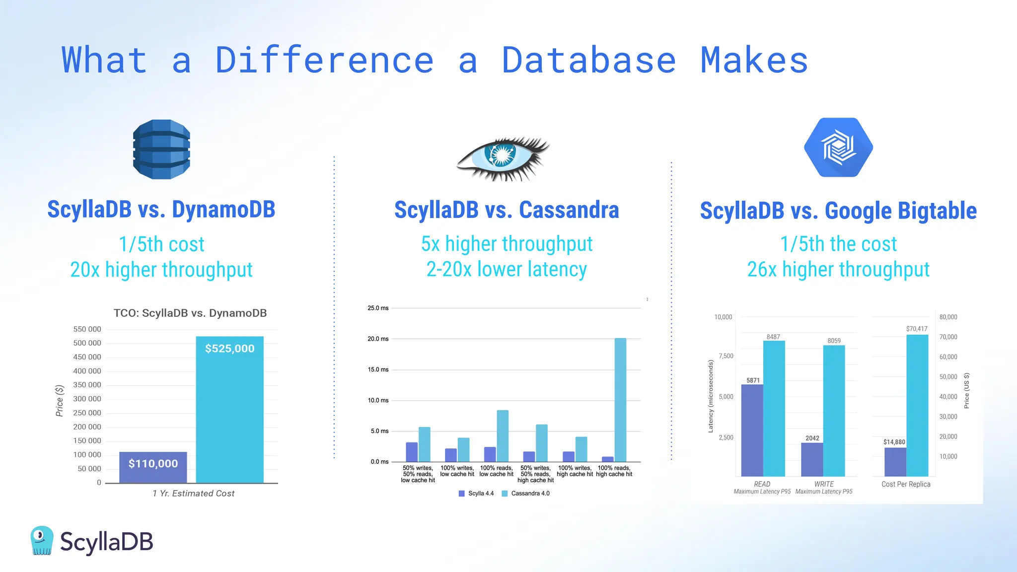 ScyllaDB vs. DynamoDB
1/5th cost
20x higher throughput
ScyllaDB vs. Google Bigtable
1/5th the cost
26x higher throughput
ScyllaDB vs. Cassandra
5x higher throughput
2-20x lower latency
What a Difference a Database Makes
 