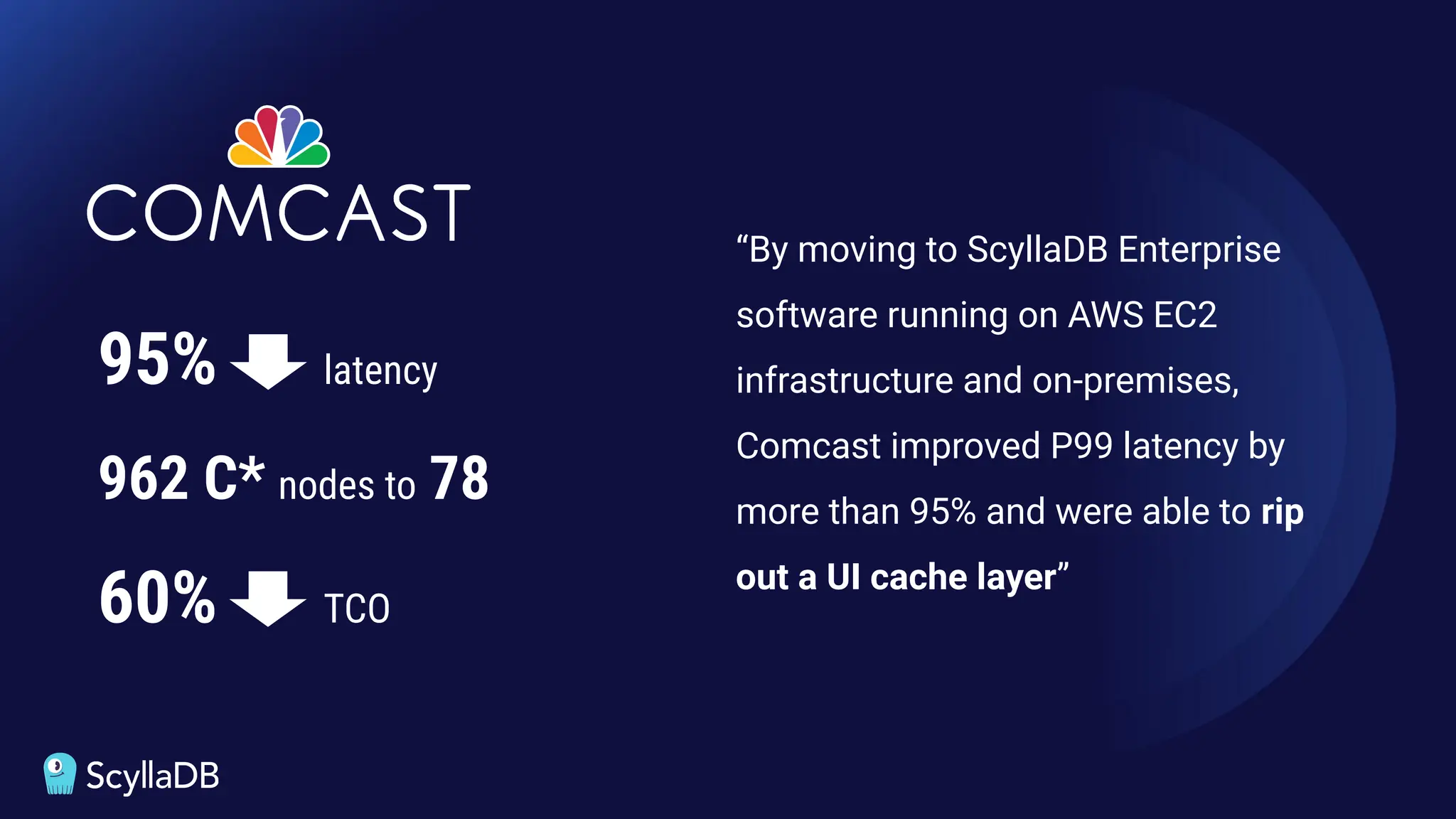 962 C* nodes to 78
60% TCO
95% latency
“By moving to ScyllaDB Enterprise
software running on AWS EC2
infrastructure and on-premises,
Comcast improved P99 latency by
more than 95% and were able to rip
out a UI cache layer”
 