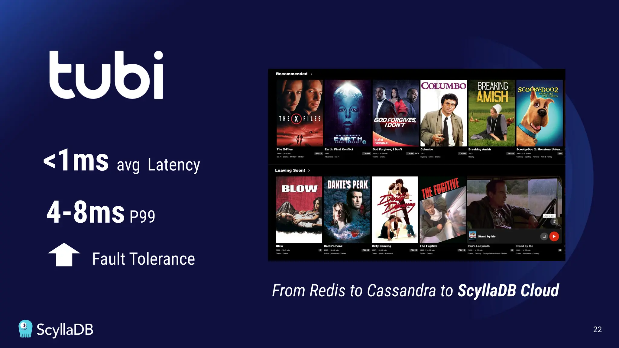 22
<1ms avg Latency
From Redis to Cassandra to ScyllaDB Cloud
4-8msP99
Fault Tolerance
 