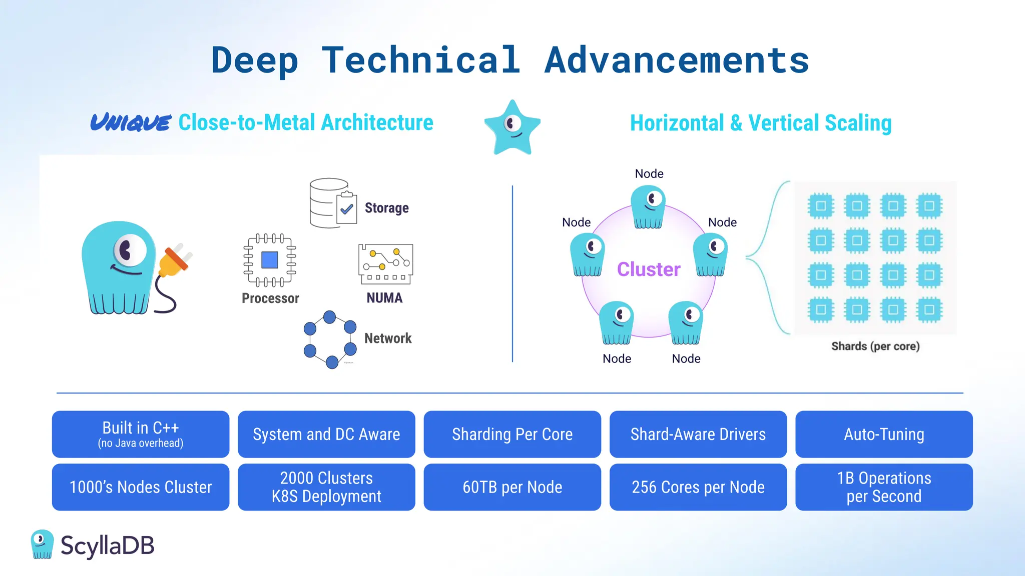 Horizontal & Vertical Scaling
Deep Technical Advancements
Built in C++
(no Java overhead)
System and DC Aware Sharding Per Core Shard-Aware Drivers Auto-Tuning
Network
Processor NUMA
Storage
Unique Close-to-Metal Architecture
1000’s Nodes Cluster
2000 Clusters
K8S Deployment
60TB per Node 256 Cores per Node
1B Operations
per Second
 