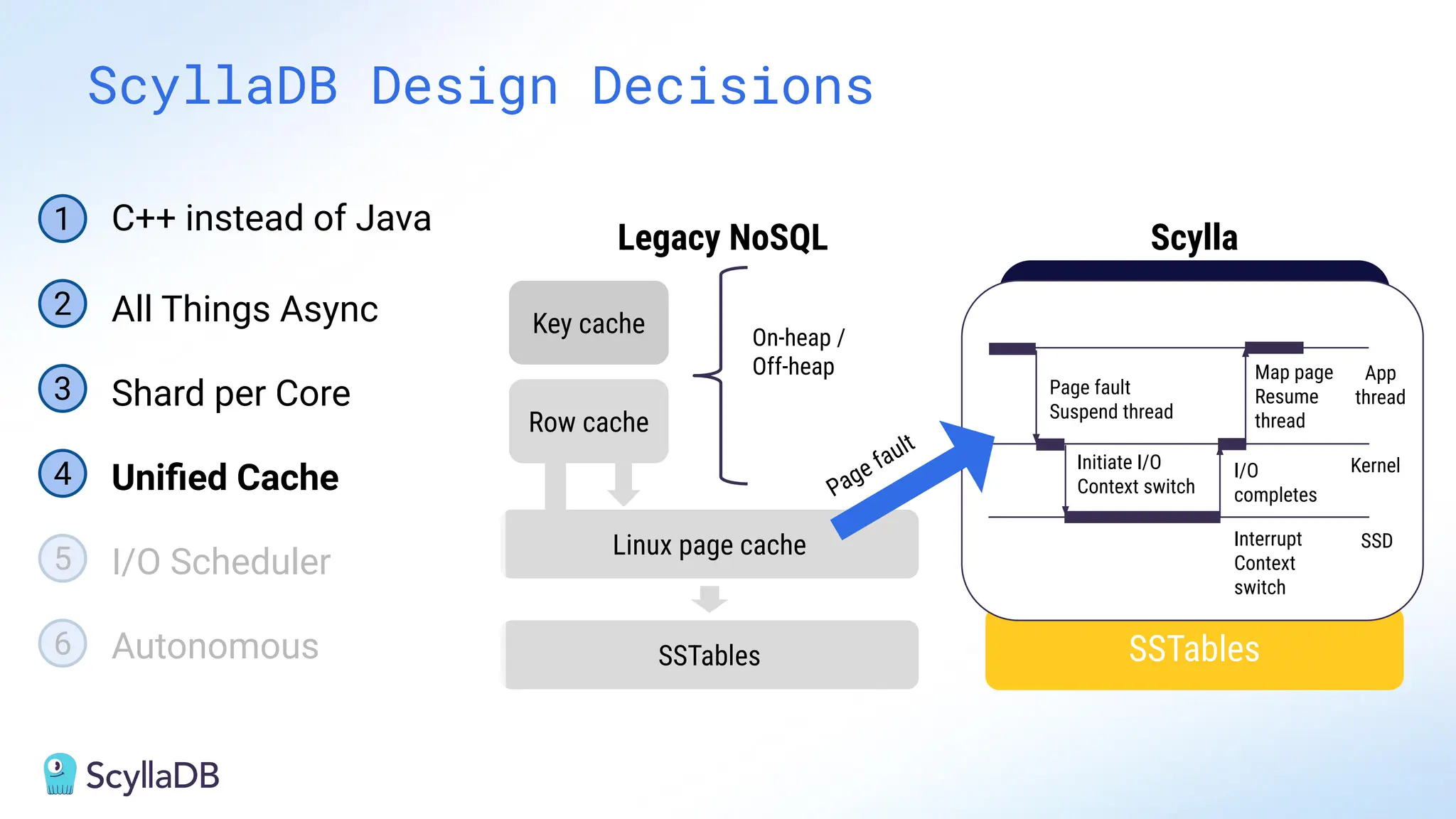 ScyllaDB Design Decisions
Legacy NoSQL Scylla
Key cache
Row cache
On-heap /
Off-heap
Linux page cache
SSTables
Uniﬁed cache
SSTables
App
thread
Kernel
SSD
Page fault
Suspend thread
Initiate I/O
Context switch
I/O
completes
Interrupt
Context
switch
Map page
Resume
thread
Page fault
1
2 All Things Async
3 Shard per Core
4 Uniﬁed Cache
5 I/O Scheduler
6 Autonomous
C++ instead of Java
 