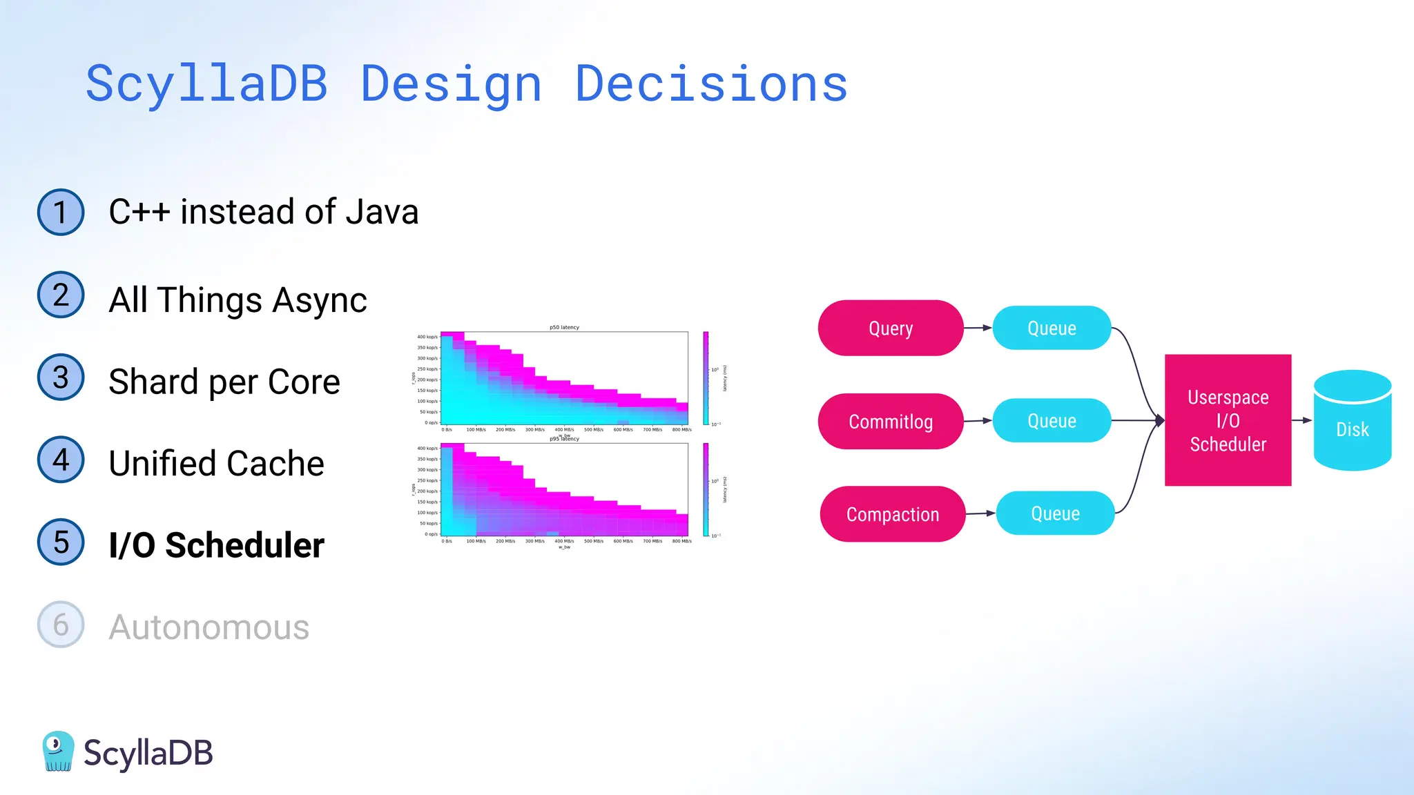ScyllaDB Design Decisions
Query
Commitlog
Compaction
Userspace
I/O
Scheduler
Disk
Queue
Queue
Queue
1
2 All Things Async
3 Shard per Core
4 Uniﬁed Cache
5 I/O Scheduler
6 Autonomous
C++ instead of Java
 