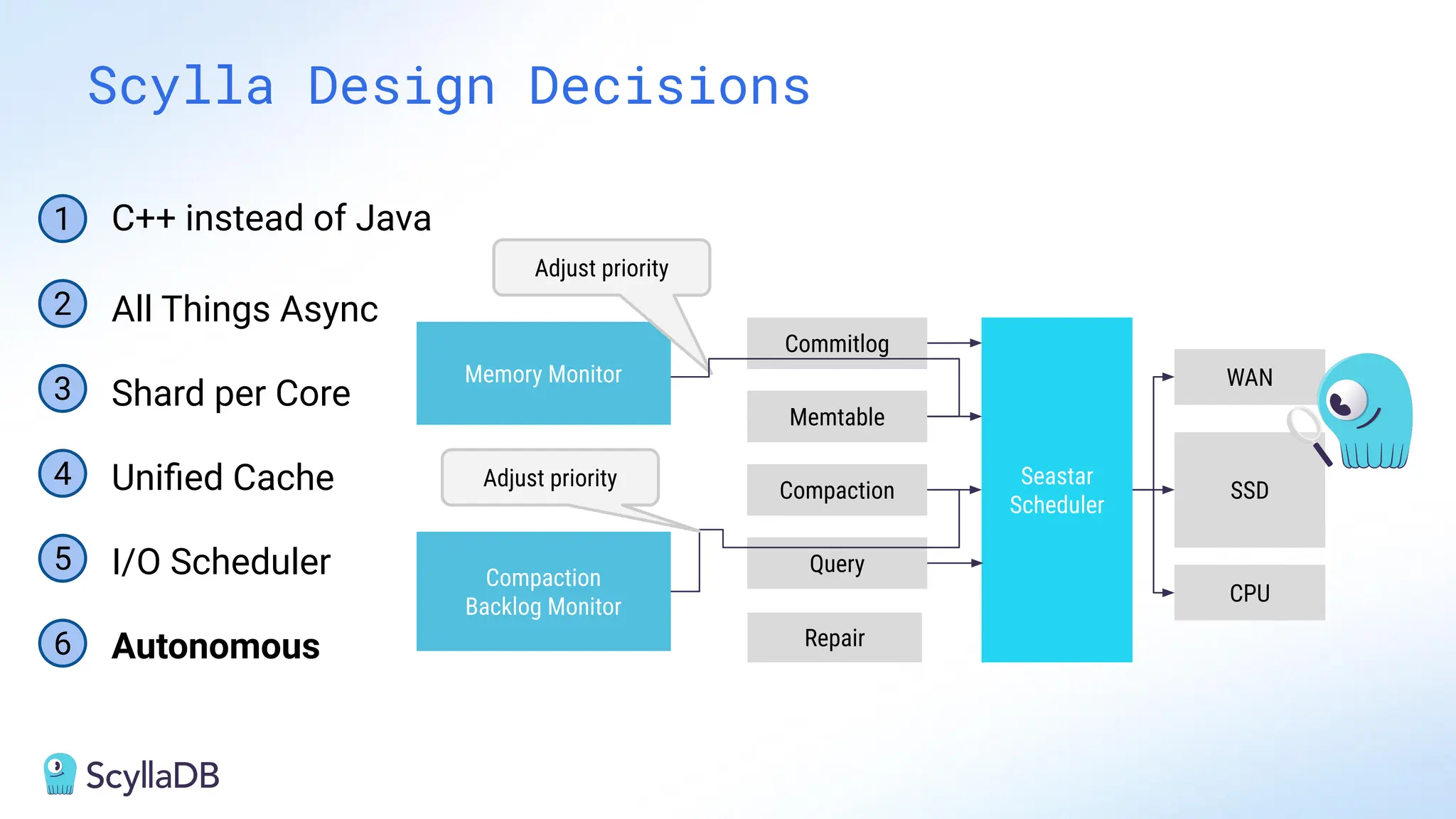 Scylla Design Decisions
Memtable
Seastar
Scheduler
Compaction
Query
Repair
Commitlog
SSD
Compaction
Backlog Monitor
Memory Monitor
Adjust priority
Adjust priority
WAN
CPU
1
2 All Things Async
3 Shard per Core
4 Uniﬁed Cache
5 I/O Scheduler
6 Autonomous
C++ instead of Java
 