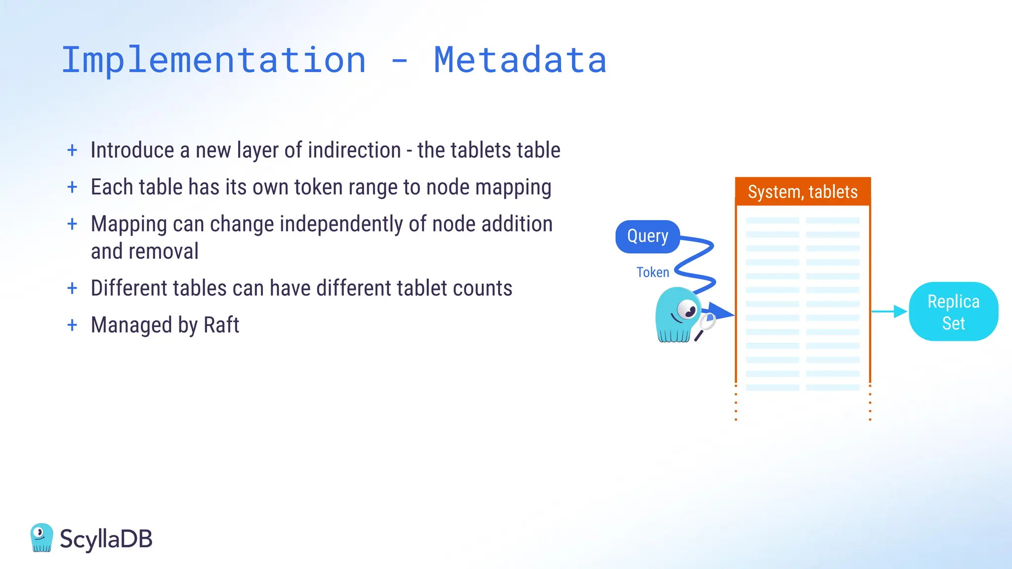 + Introduce a new layer of indirection - the tablets table
+ Each table has its own token range to node mapping
+ Mapping can change independently of node addition
and removal
+ Different tables can have different tablet counts
+ Managed by Raft
Implementation - Metadata
System, tablets
Query
Replica
Set
Token
 