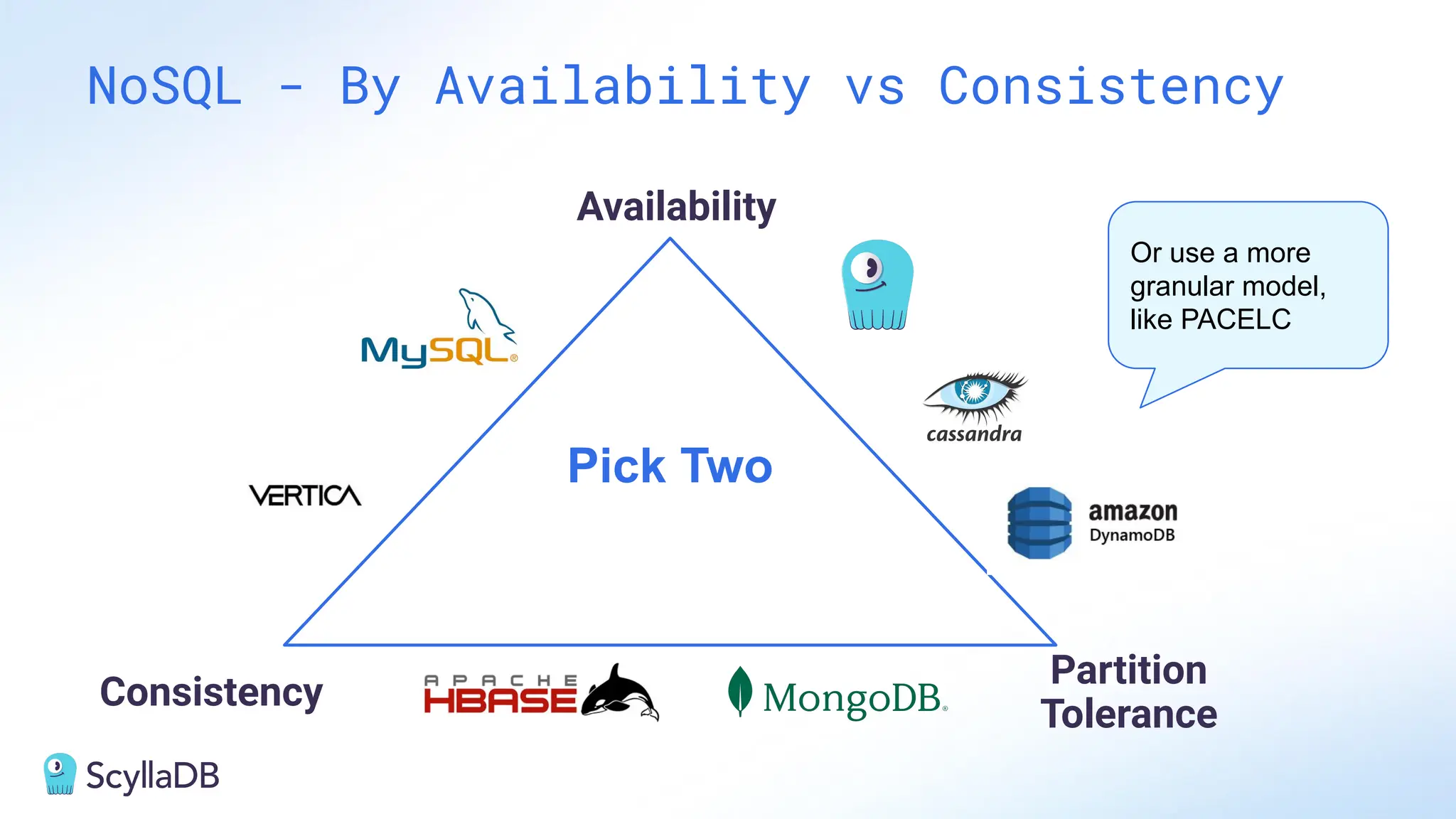 NoSQL - By Availability vs Consistency
Pick Two
Availability
Partition
Tolerance
Consistency
Or use a more
granular model,
like PACELC
 
