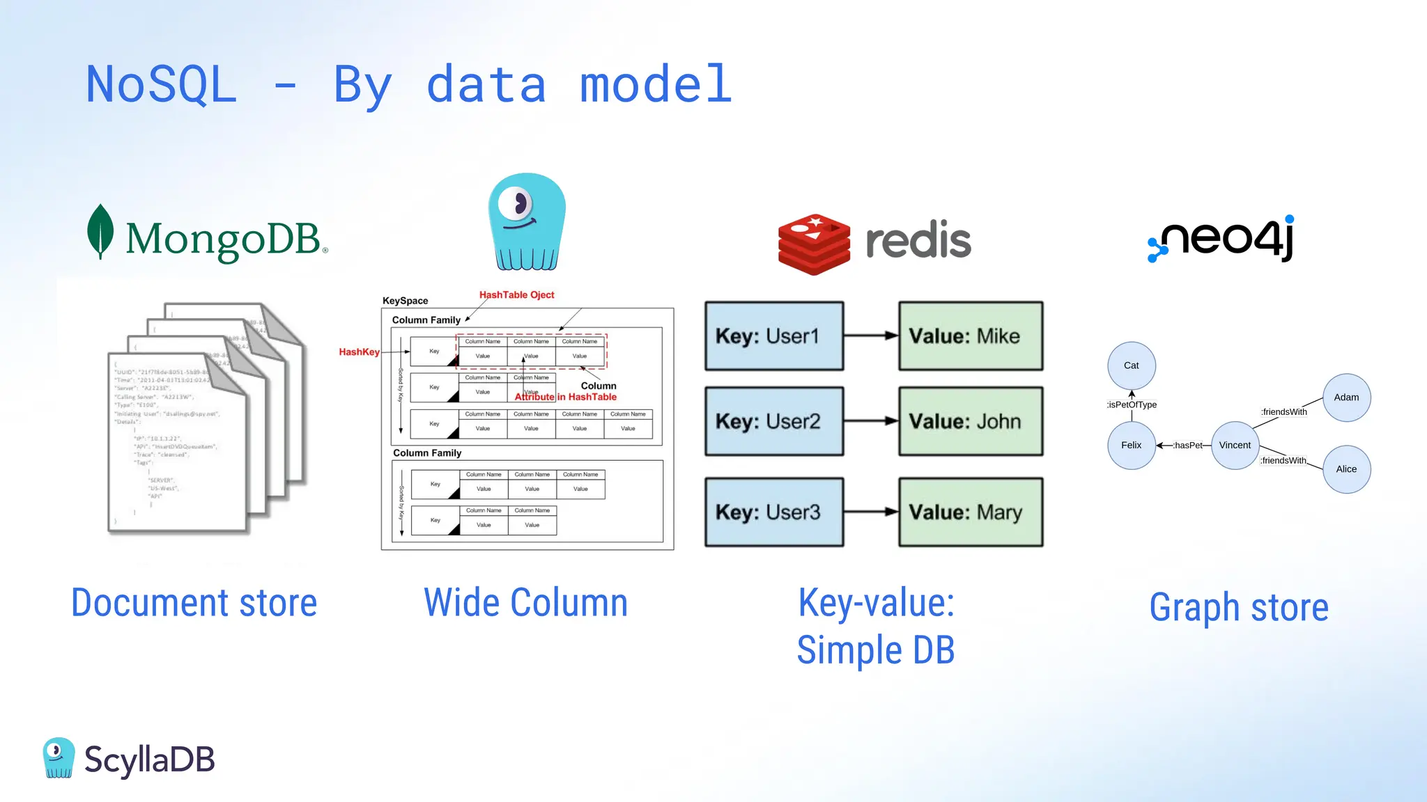 Document store Wide Column Key-value:
Simple DB
NoSQL - By data model
Graph store
 