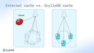 External cache vs. ScyllaDB cache
External
 