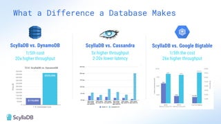 ScyllaDB vs. DynamoDB
1/5th cost
20x higher throughput
ScyllaDB vs. Google Bigtable
1/5th the cost
26x higher throughput
ScyllaDB vs. Cassandra
5x higher throughput
2-20x lower latency
What a Difference a Database Makes
 