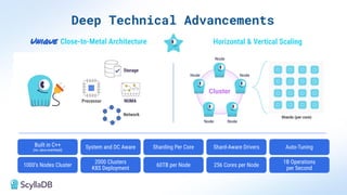 Horizontal & Vertical Scaling
Deep Technical Advancements
Built in C++
(no Java overhead)
System and DC Aware Sharding Per Core Shard-Aware Drivers Auto-Tuning
Network
Processor NUMA
Storage
Unique Close-to-Metal Architecture
1000’s Nodes Cluster
2000 Clusters
K8S Deployment
60TB per Node 256 Cores per Node
1B Operations
per Second
 