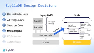 ScyllaDB Design Decisions
Legacy NoSQL Scylla
Key cache
Row cache
On-heap /
Off-heap
Linux page cache
SSTables
Uniﬁed cache
SSTables
App
thread
Kernel
SSD
Page fault
Suspend thread
Initiate I/O
Context switch
I/O
completes
Interrupt
Context
switch
Map page
Resume
thread
Page fault
1
2 All Things Async
3 Shard per Core
4 Uniﬁed Cache
5 I/O Scheduler
6 Autonomous
C++ instead of Java
 