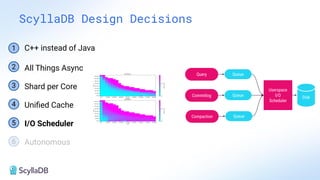ScyllaDB Design Decisions
Query
Commitlog
Compaction
Userspace
I/O
Scheduler
Disk
Queue
Queue
Queue
1
2 All Things Async
3 Shard per Core
4 Uniﬁed Cache
5 I/O Scheduler
6 Autonomous
C++ instead of Java
 