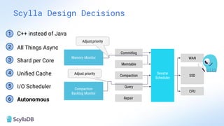 Scylla Design Decisions
Memtable
Seastar
Scheduler
Compaction
Query
Repair
Commitlog
SSD
Compaction
Backlog Monitor
Memory Monitor
Adjust priority
Adjust priority
WAN
CPU
1
2 All Things Async
3 Shard per Core
4 Uniﬁed Cache
5 I/O Scheduler
6 Autonomous
C++ instead of Java
 