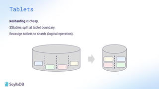Tablets
Resharding is cheap.
SStables split at tablet boundary.
Reassign tablets to shards (logical operation).
 