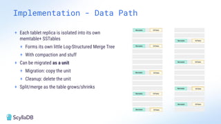 + Each tablet replica is isolated into its own
memtable+ SSTables
+ Forms its own little Log-Structured Merge Tree
+ With compaction and stuff
+ Can be migrated as a unit
+ Migration: copy the unit
+ Cleanup: delete the unit
+ Split/merge as the table grows/shrinks
Implementation - Data Path
 