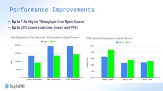 Performance Improvements
+ Up to 1.5x Higher Throughput than Open Source
+ Up to 35% Lower Latencies (mean and P99)
 