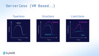 Serverless (VM Based..)
Typeless Sizeless Limitless
 