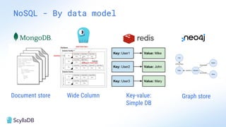 Document store Wide Column Key-value:
Simple DB
NoSQL - By data model
Graph store
 