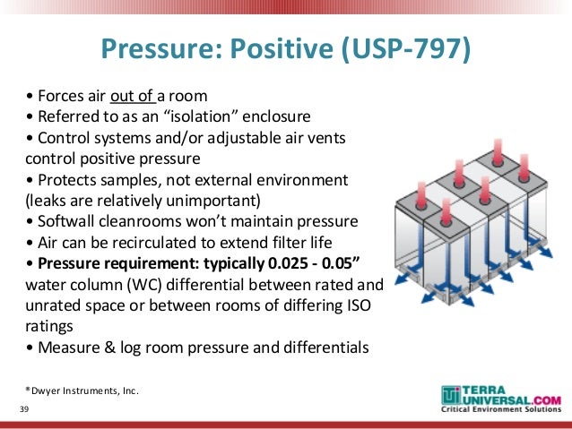 Usp 797 800 Cleanroom Compliance By Terra Universal