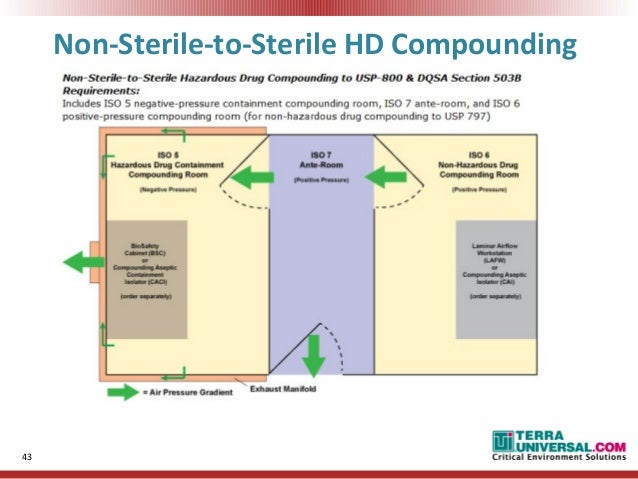 Usp 797 800 Cleanroom Compliance By Terra Universal