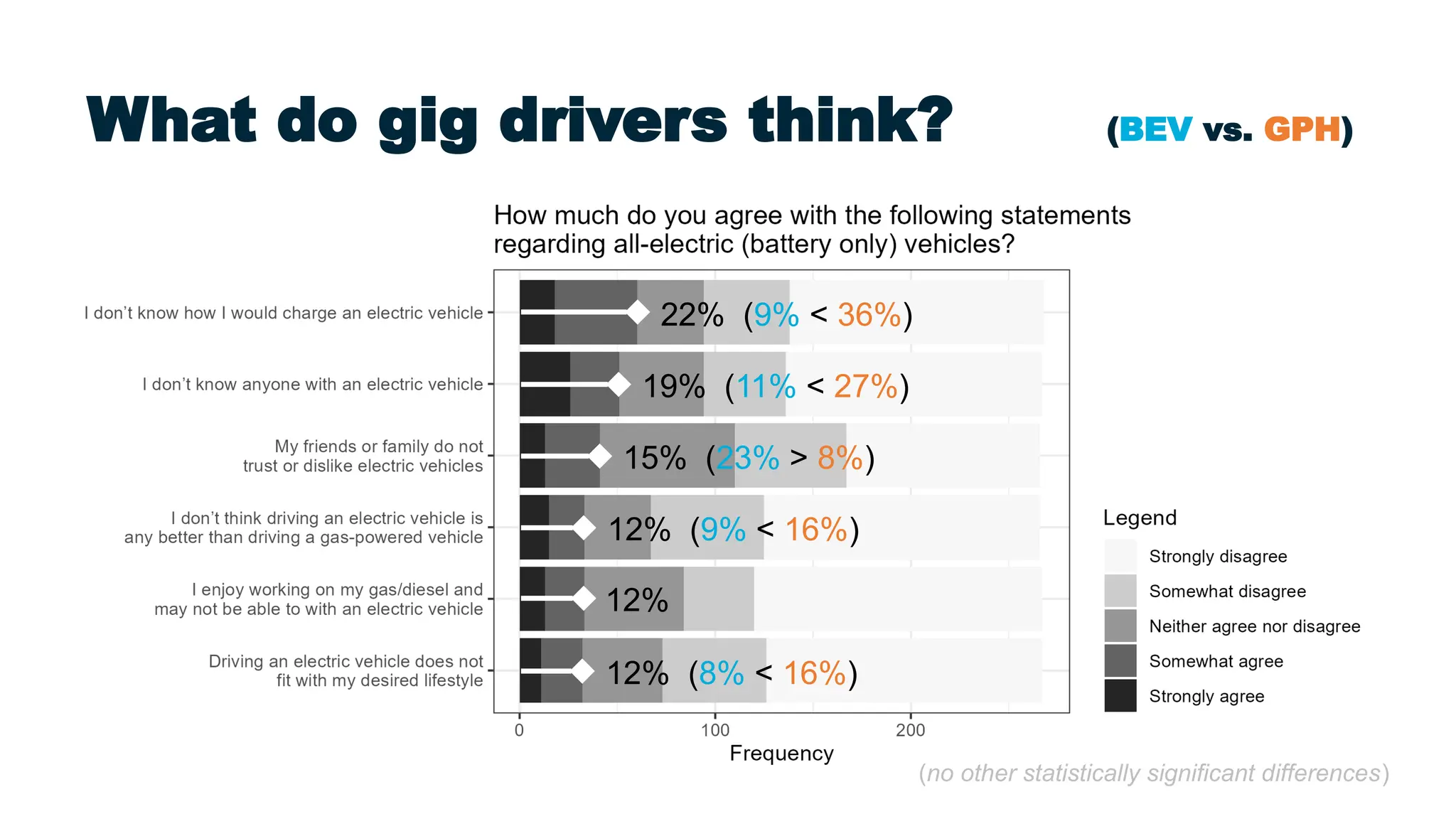 What do gig drivers think? (BEV vs. GPH)
22% (9% < 36%)
19% (11% < 27%)
15% (23% > 8%)
12% (9% < 16%)
12%
12% (8% < 16%)
(no other statistically significant differences)
 