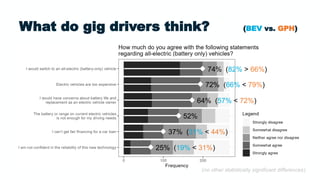 What do gig drivers think? (BEV vs. GPH)
37% (31% < 44%)
25% (19% < 31%)
52%
74% (82% > 66%)
72% (66% < 79%)
64% (57% < 72%)
(no other statistically significant differences)
 