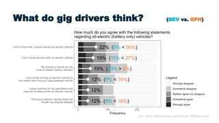 What do gig drivers think? (BEV vs. GPH)
22% (9% < 36%)
19% (11% < 27%)
15% (23% > 8%)
12% (9% < 16%)
12%
12% (8% < 16%)
(no other statistically significant differences)
 