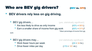  BEV drivers rely less on gig driving.
 BEV gig drivers… (yes, statistically significant)
 Are less likely to drive as only income (45% < 66%)
 Earn a smaller share of income from gig work (65% < 81%)*
* Mean percentage of income from gig
work
 BEV gig drivers may… (not statistically significant)
 Work fewer hours per week (30 < 34 hr.)
 Drive fewer miles per day (170 < 181 mi.)
Who are BEV gig drivers? (BEV vs. GPH)
 