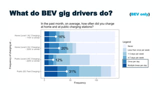 What do BEV gig drivers do? (BEV only)
31%
20%
16%
12%
 