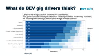 What do BEV gig drivers think? (BEV only)
4.58
3.53
4.08
4.54
3.52
4.34
3.81
4.01
4.44
(average)
 