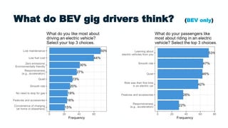 What do BEV gig drivers think? (BEV only)
 