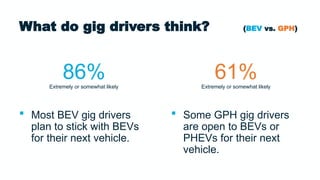  Most BEV gig drivers
plan to stick with BEVs
for their next vehicle.
What do gig drivers think? (BEV vs. GPH)
 Some GPH gig drivers
are open to BEVs or
PHEVs for their next
vehicle.
86%
Extremely or somewhat likely
61%
Extremely or somewhat likely
 
