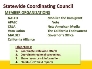 Statewide Coordinating CouncilMEMBER ORGANIZATIONSNALEOAPALCCRLAVoto LatinoMALDEFCalifornia AllianceMobilize the Immigrant VoteNew American MediaThe California EndowmentGovernor’s OfficeObjectives:Coordinate statewide effortsCoordinate regional conveningsShare resources & information“Bubble Up” field reports