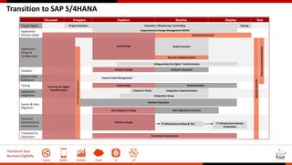 Technical Walkthrough of SAP S/4HANA System Conversion | PPTX