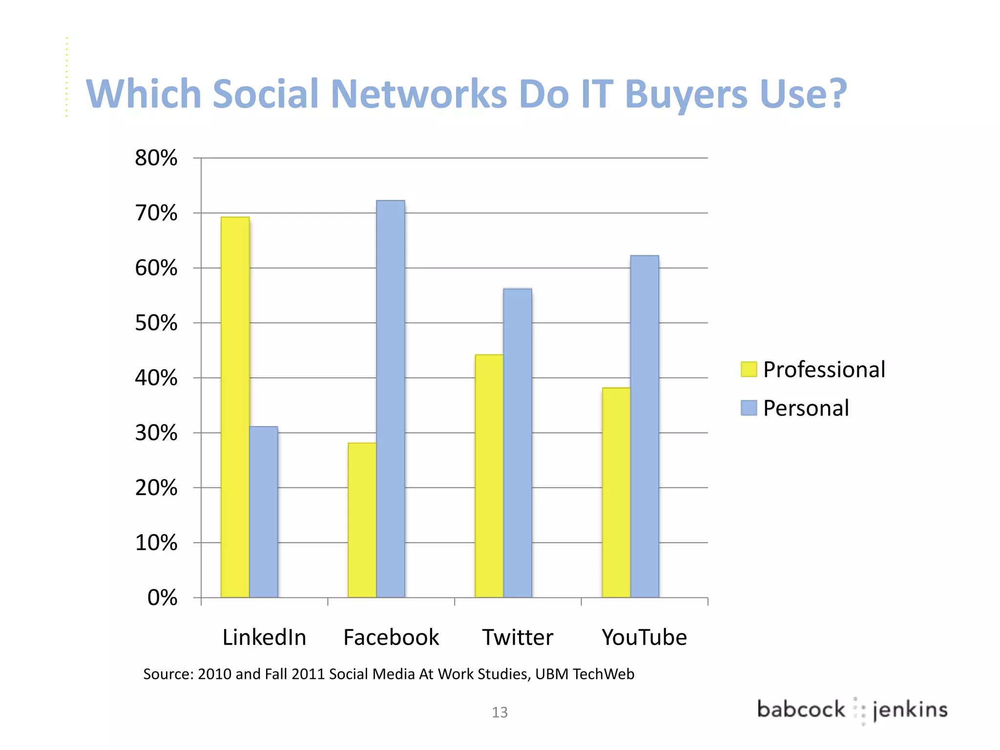 Which Social Networks Do IT Buyers Use?
  80%

  70%

  60%

  50%

  40%                                                                      Professional
                                                                           Personal
  30%

  20%

  10%

   0%
            LinkedIn         Facebook           Twitter          YouTube
  Source: 2010 and Fall 2011 Social Media At Work Studies, UBM TechWeb

                                                  13
 