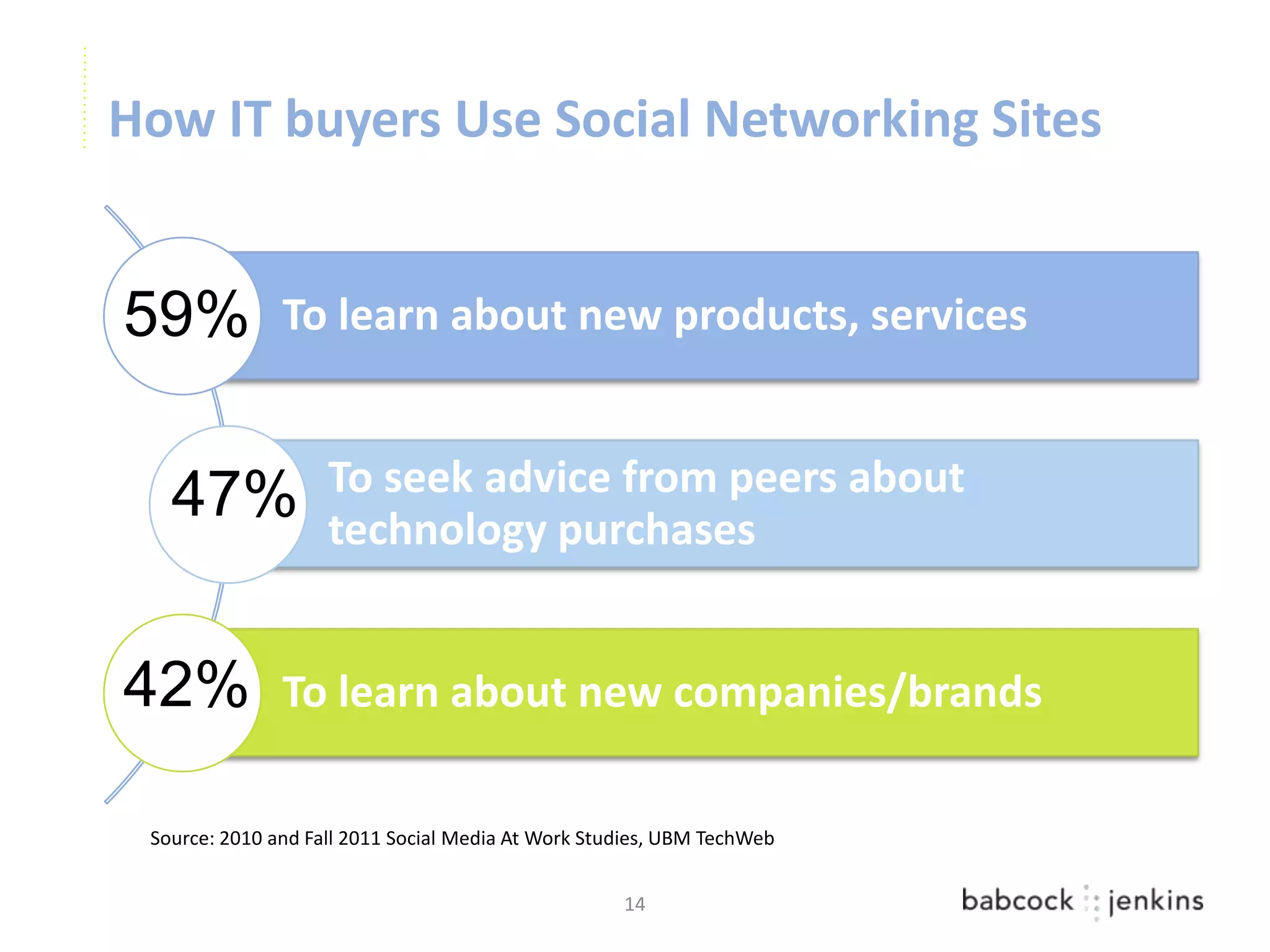 How IT buyers Use Social Networking Sites


59%            To learn about new products, services


   47%              To seek advice from peers about
                    technology purchases


42%            To learn about new companies/brands

 Source: 2010 and Fall 2011 Social Media At Work Studies, UBM TechWeb


                                                    14
 