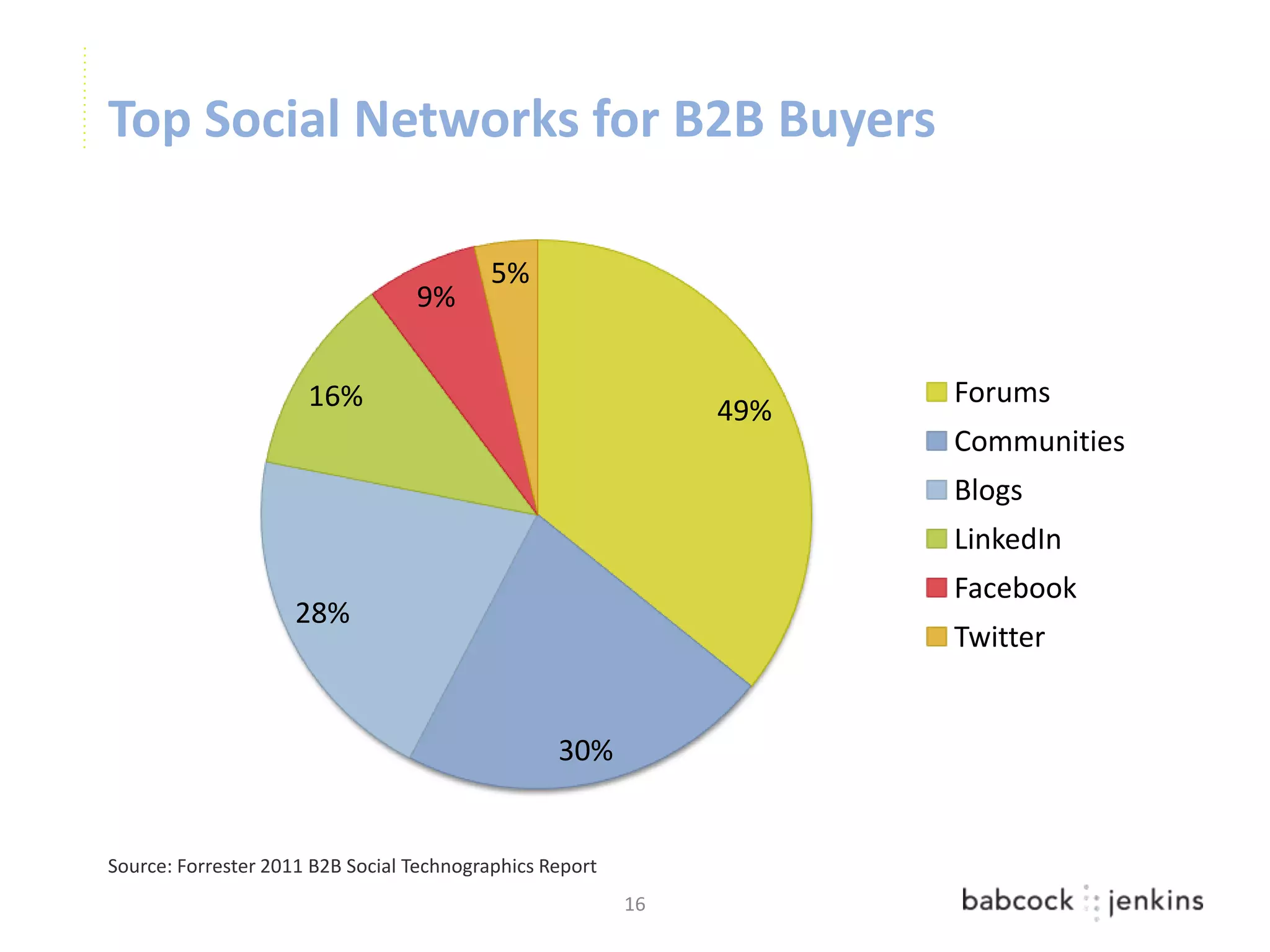 Top Social Networks for B2B Buyers

                                           5%
                                  9%


                      16%                                            Forums
                                                               49%
                                                                     Communities
                                                                     Blogs
                                                                     LinkedIn
                                                                     Facebook
                     28%
                                                                     Twitter


                                                  30%


Source: Forrester 2011 B2B Social Technographics Report
                                                          16
 