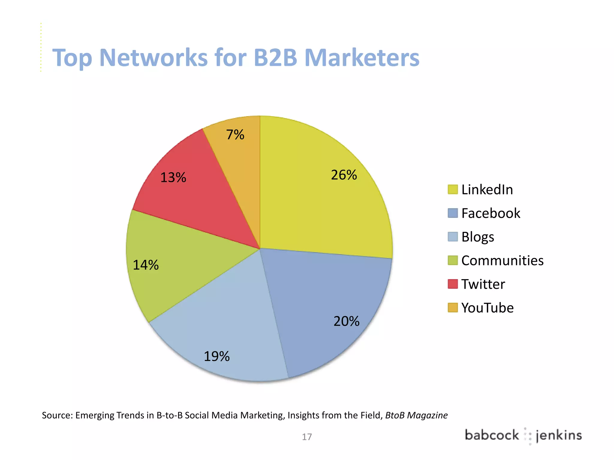 Top Networks for B2B Marketers

                                           7%

                           13%                                      26%
                                                                                                   LinkedIn
                                                                                                   Facebook
                                                                                                   Blogs
                     14%                                                                           Communities
                                                                                                   Twitter
                                                                                                   YouTube
                                                                    20%

                                      19%


Source: Emerging Trends in B-to-B Social Media Marketing, Insights from the Field, BtoB Magazine

                                                             17
 