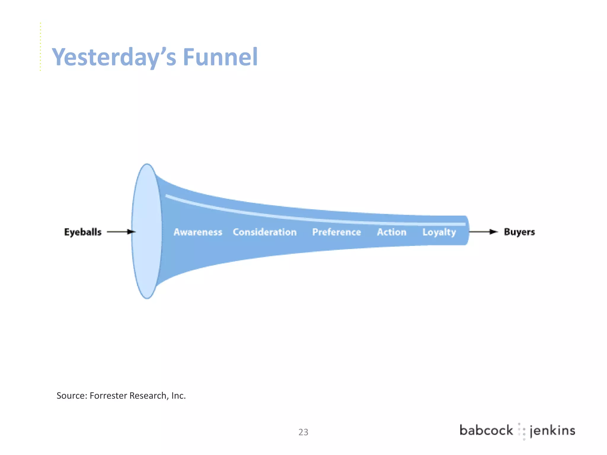 Yesterday’s Funnel




Source: Forrester Research, Inc.


                                   23
 