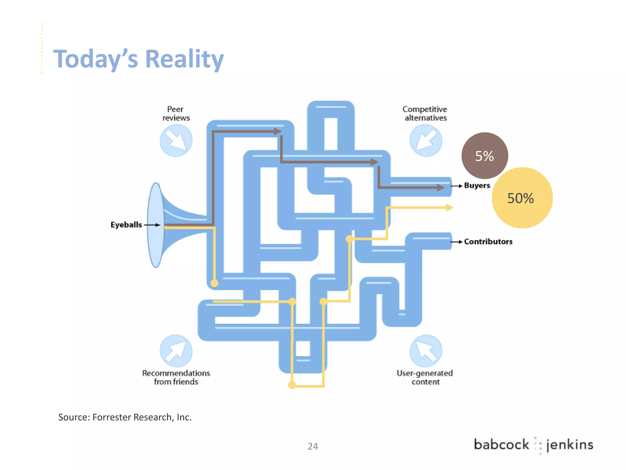 Today’s Reality


                                        5%

                                             50%




Source: Forrester Research, Inc.

                                   24
 