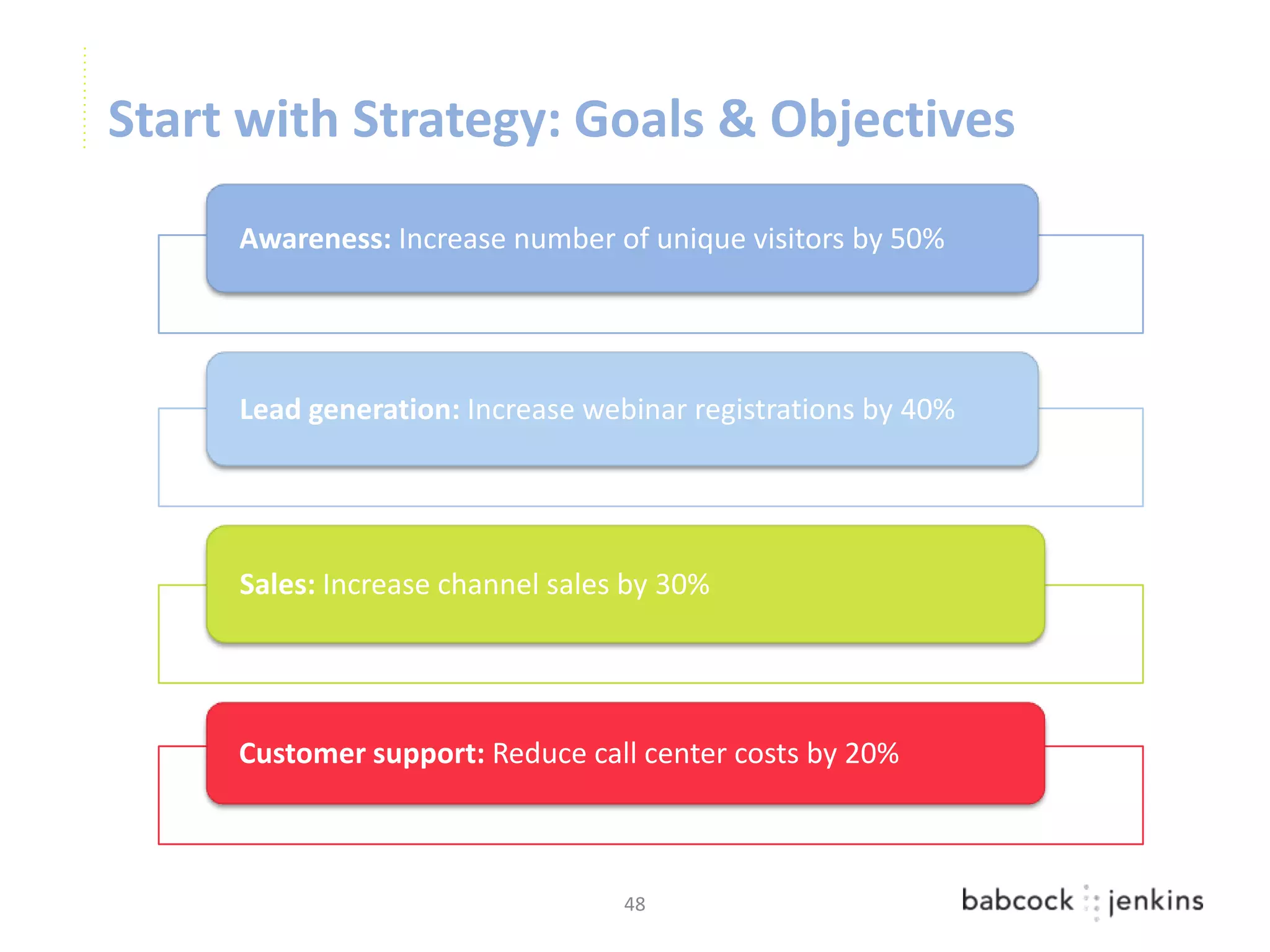Start with Strategy: Goals & Objectives
     Awareness: Increase number of unique visitors by 50%




     Lead generation: Increase webinar registrations by 40%




     Sales: Increase channel sales by 30%




     Customer support: Reduce call center costs by 20%



                                  48
 