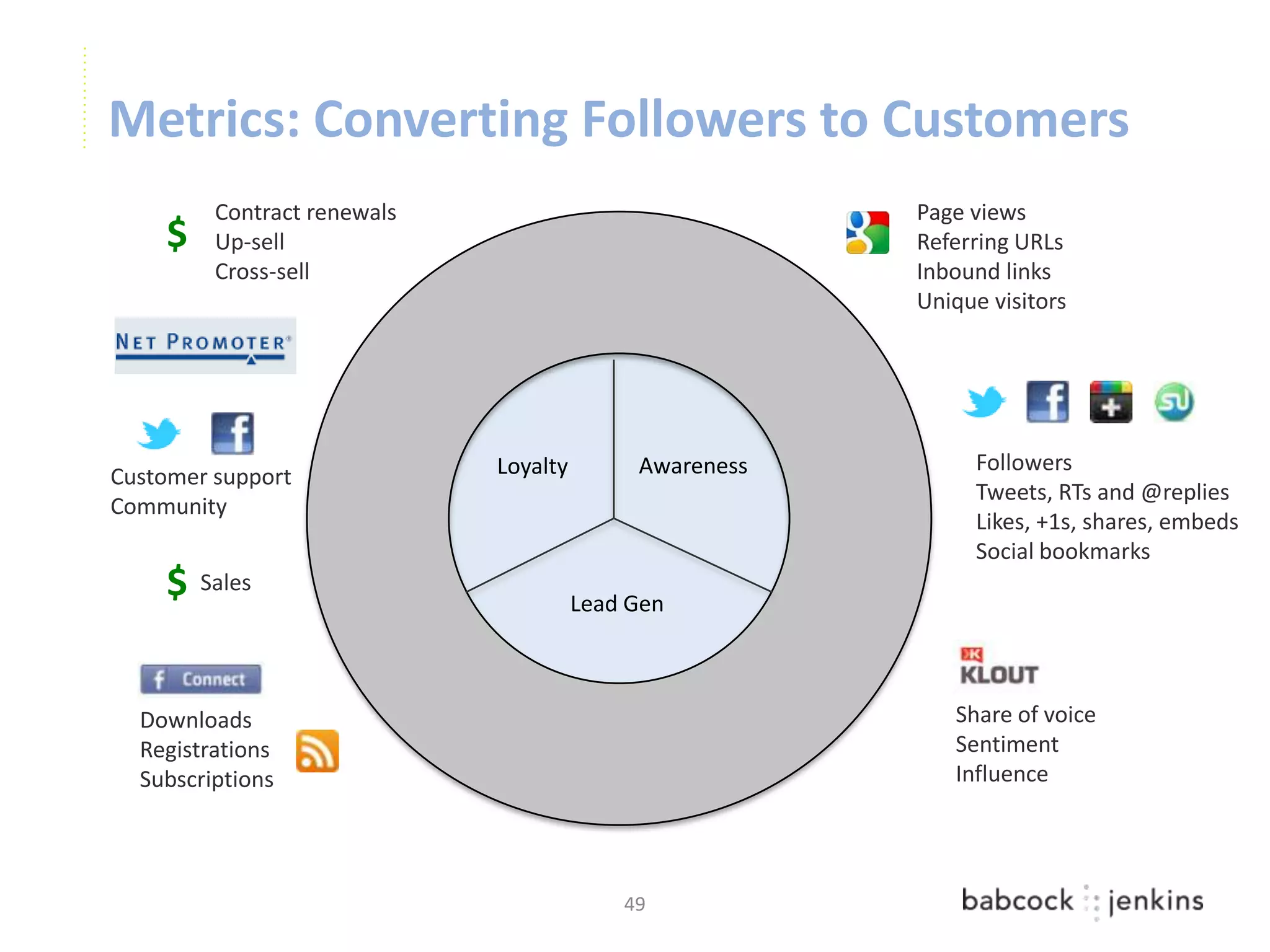 Metrics: Converting Followers to Customers
         Contract renewals                              Page views
    $    Up-sell                                        Referring URLs
         Cross-sell                                     Inbound links
                                                        Unique visitors




                             Loyalty        Awareness        Followers
Customer support
                                                             Tweets, RTs and @replies
Community
                                                             Likes, +1s, shares, embeds
                                                             Social bookmarks
    $ Sales                            Lead Gen



  Downloads                                                Share of voice
  Registrations                                            Sentiment
  Subscriptions                                            Influence




                                           49
 