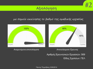 Γιάννης Τζωρτζάκης 23/6/2014
Αξιολόγηση
Αναμενόμενα αποτελέσματα Αποτελέσματα Έρευνας
Αριθμός Ερευνητικών Εργασιών: 569
Είδος Σχολείων: ΓΕΛ
100% 60%
40%
με σημείο εκκίνησης το βαθμό της ομαδικής εργασίας
 