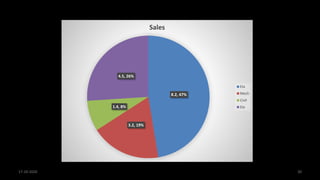 17-10-2020 30
8.2, 47%
3.2, 19%
1.4, 8%
4.5, 26%
Sales
Etx
Mech
Civil
Ele
 