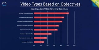 Video Types Based on Objectives 20
15%
19%
26%
35%
37%
42%
45%
52%
0% 10% 20% 30% 40% 50% 60%
Increase direct sales
Increa...