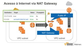 Acesso à Internet via NAT Gateway
VPC subnet VPC subnet
0.0.0.0/0
0.0.0.0/0
Public IP
NAT Gateway
 