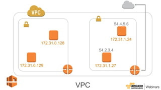 172.31.0.128
172.31.0.129
172.31.1.24
172.31.1.27
54.4.5.6
54.2.3.4
VPC
 