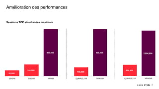 17© 2018
Amélioration des performances
50,000
100,000
400,000
USG40 USG60 VPN50
150,000
800,000
ZyWALL110 VPN100
500,000
2,000,000
ZyWALL310 VPN300
Sessions TCP simultanées maximum
 