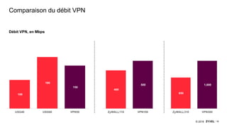 18© 2018
Comparaison du débit VPN
Débit VPN, en Mbps
100
180
150
USG40 USG60 VPN50
400
500
ZyWALL110 VPN100
650
1,000
ZyWALL310 VPN300
 